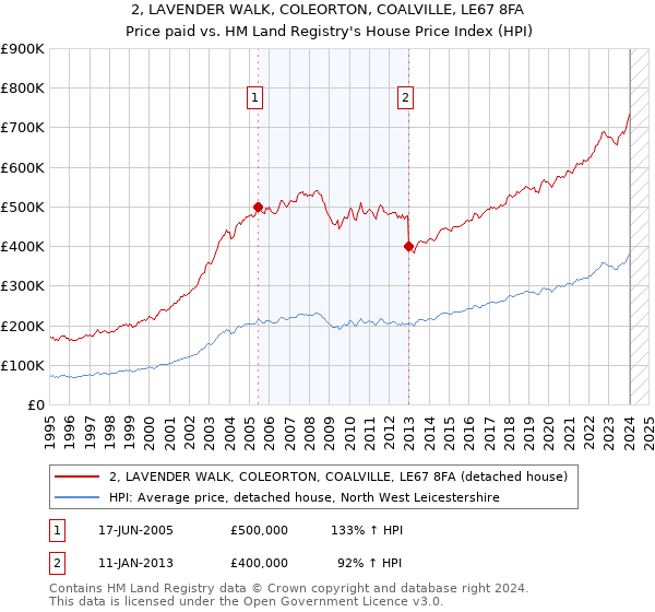 2, LAVENDER WALK, COLEORTON, COALVILLE, LE67 8FA: Price paid vs HM Land Registry's House Price Index