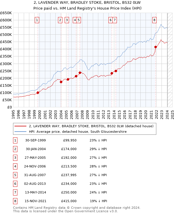2, LAVENDER WAY, BRADLEY STOKE, BRISTOL, BS32 0LW: Price paid vs HM Land Registry's House Price Index