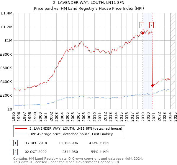 2, LAVENDER WAY, LOUTH, LN11 8FN: Price paid vs HM Land Registry's House Price Index
