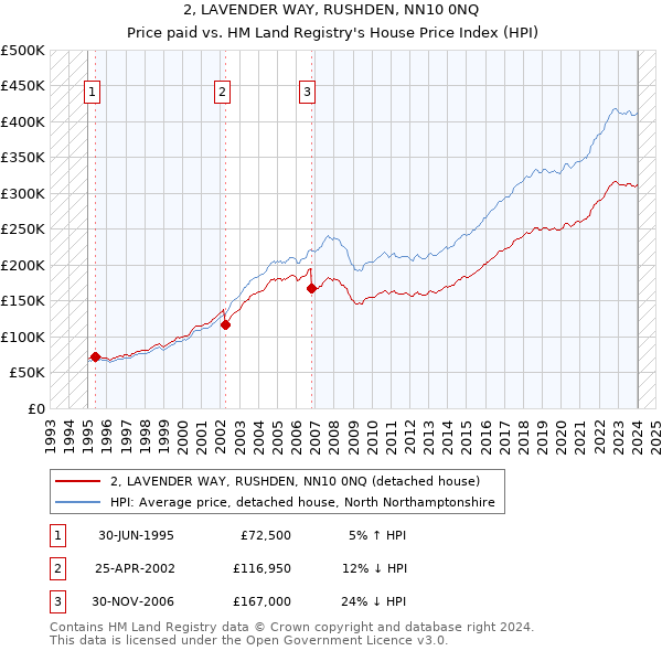 2, LAVENDER WAY, RUSHDEN, NN10 0NQ: Price paid vs HM Land Registry's House Price Index
