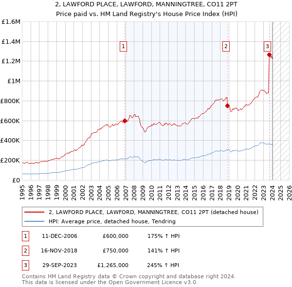 2, LAWFORD PLACE, LAWFORD, MANNINGTREE, CO11 2PT: Price paid vs HM Land Registry's House Price Index
