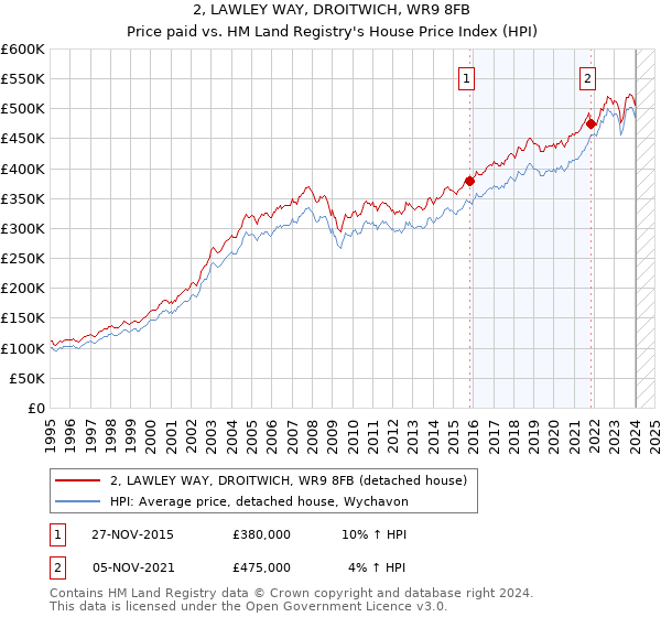 2, LAWLEY WAY, DROITWICH, WR9 8FB: Price paid vs HM Land Registry's House Price Index