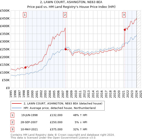 2, LAWN COURT, ASHINGTON, NE63 8EA: Price paid vs HM Land Registry's House Price Index