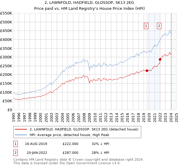 2, LAWNFOLD, HADFIELD, GLOSSOP, SK13 2EG: Price paid vs HM Land Registry's House Price Index