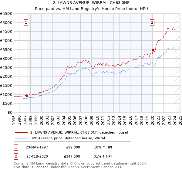 2, LAWNS AVENUE, WIRRAL, CH63 0NF: Price paid vs HM Land Registry's House Price Index
