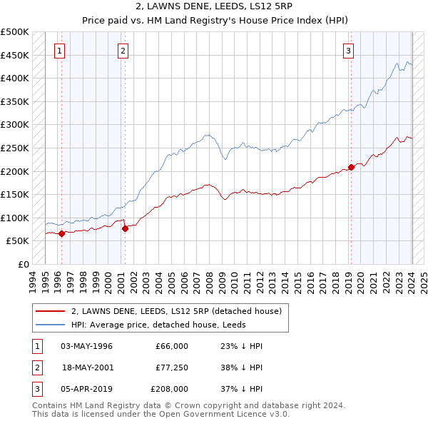 2, LAWNS DENE, LEEDS, LS12 5RP: Price paid vs HM Land Registry's House Price Index
