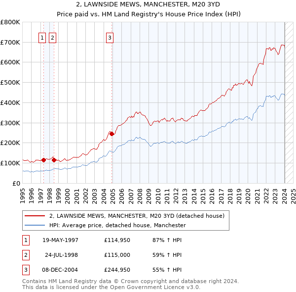2, LAWNSIDE MEWS, MANCHESTER, M20 3YD: Price paid vs HM Land Registry's House Price Index
