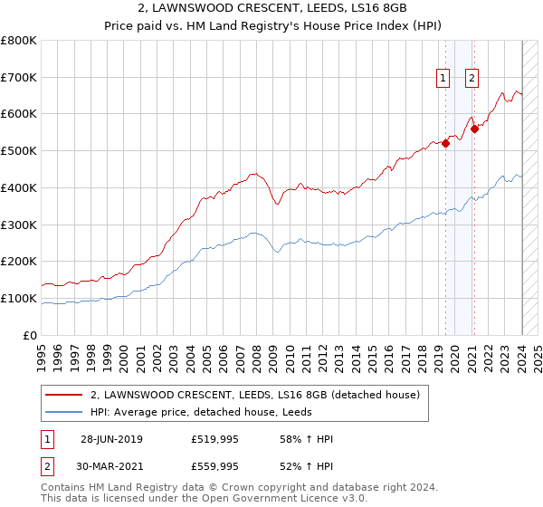 2, LAWNSWOOD CRESCENT, LEEDS, LS16 8GB: Price paid vs HM Land Registry's House Price Index