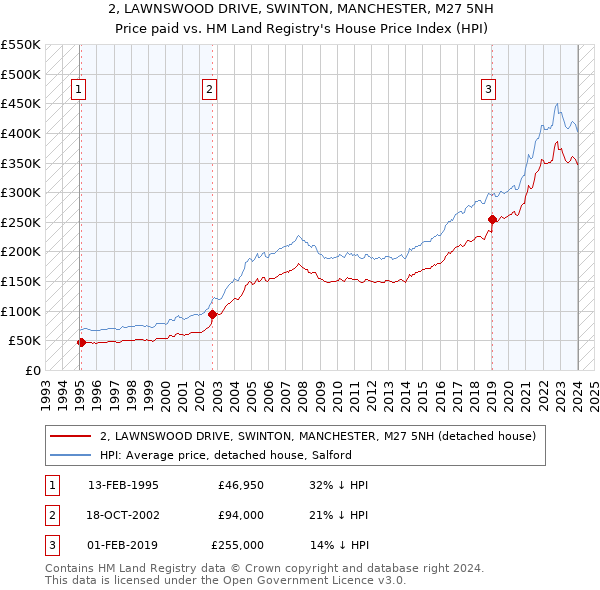 2, LAWNSWOOD DRIVE, SWINTON, MANCHESTER, M27 5NH: Price paid vs HM Land Registry's House Price Index