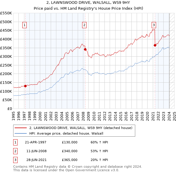 2, LAWNSWOOD DRIVE, WALSALL, WS9 9HY: Price paid vs HM Land Registry's House Price Index