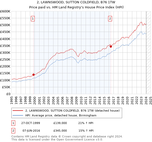 2, LAWNSWOOD, SUTTON COLDFIELD, B76 1TW: Price paid vs HM Land Registry's House Price Index