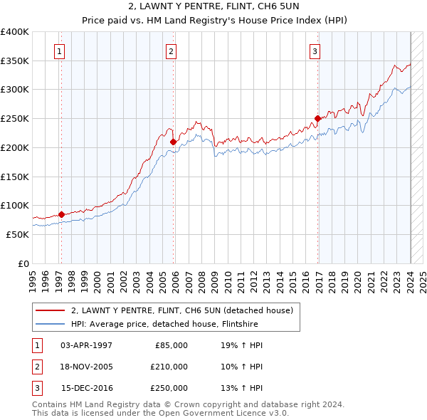 2, LAWNT Y PENTRE, FLINT, CH6 5UN: Price paid vs HM Land Registry's House Price Index