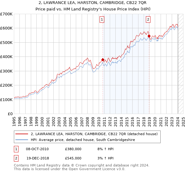 2, LAWRANCE LEA, HARSTON, CAMBRIDGE, CB22 7QR: Price paid vs HM Land Registry's House Price Index