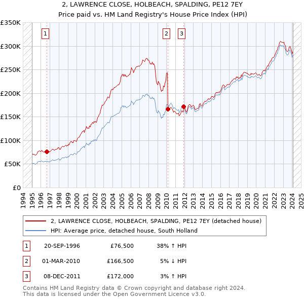 2, LAWRENCE CLOSE, HOLBEACH, SPALDING, PE12 7EY: Price paid vs HM Land Registry's House Price Index