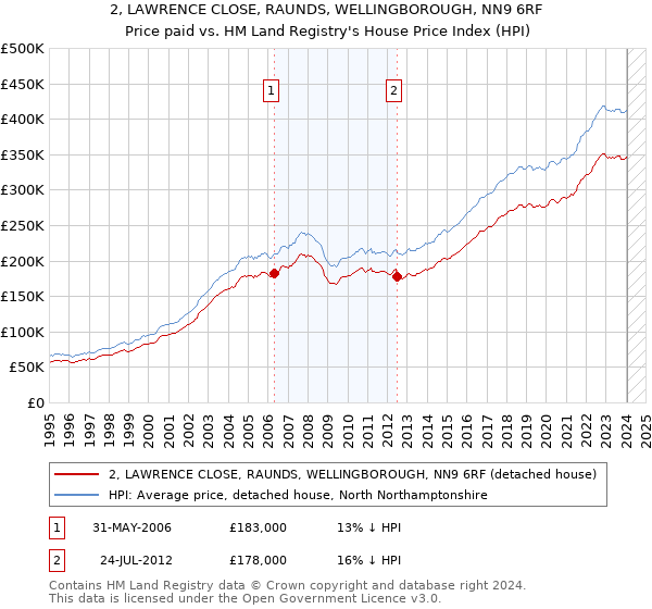 2, LAWRENCE CLOSE, RAUNDS, WELLINGBOROUGH, NN9 6RF: Price paid vs HM Land Registry's House Price Index