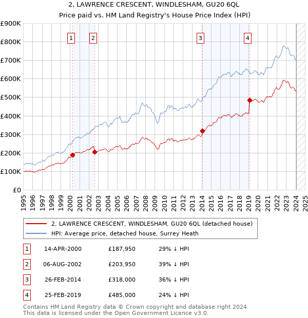 2, LAWRENCE CRESCENT, WINDLESHAM, GU20 6QL: Price paid vs HM Land Registry's House Price Index