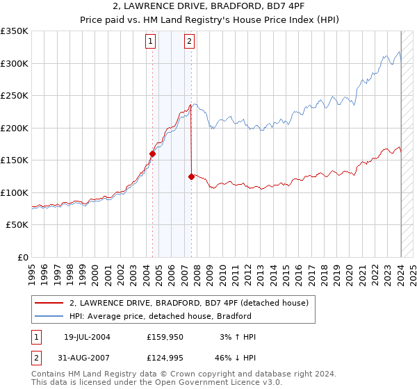 2, LAWRENCE DRIVE, BRADFORD, BD7 4PF: Price paid vs HM Land Registry's House Price Index
