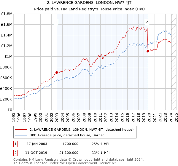 2, LAWRENCE GARDENS, LONDON, NW7 4JT: Price paid vs HM Land Registry's House Price Index