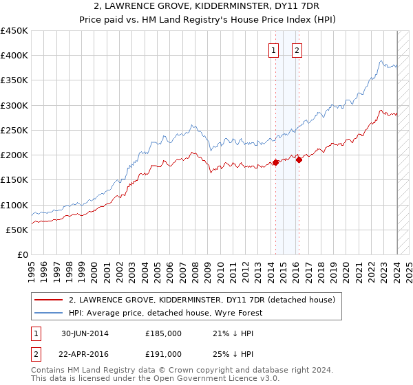 2, LAWRENCE GROVE, KIDDERMINSTER, DY11 7DR: Price paid vs HM Land Registry's House Price Index