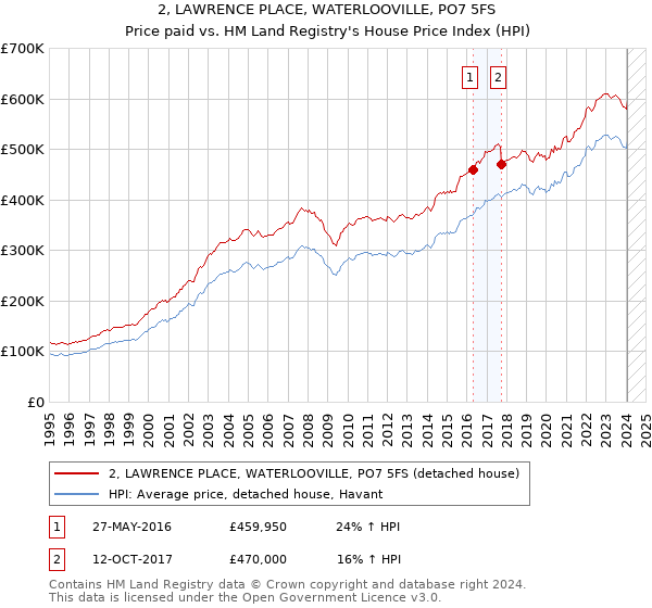 2, LAWRENCE PLACE, WATERLOOVILLE, PO7 5FS: Price paid vs HM Land Registry's House Price Index