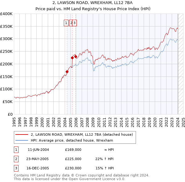 2, LAWSON ROAD, WREXHAM, LL12 7BA: Price paid vs HM Land Registry's House Price Index