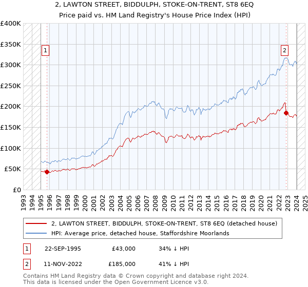 2, LAWTON STREET, BIDDULPH, STOKE-ON-TRENT, ST8 6EQ: Price paid vs HM Land Registry's House Price Index