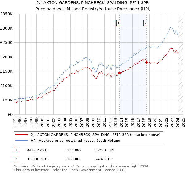 2, LAXTON GARDENS, PINCHBECK, SPALDING, PE11 3PR: Price paid vs HM Land Registry's House Price Index