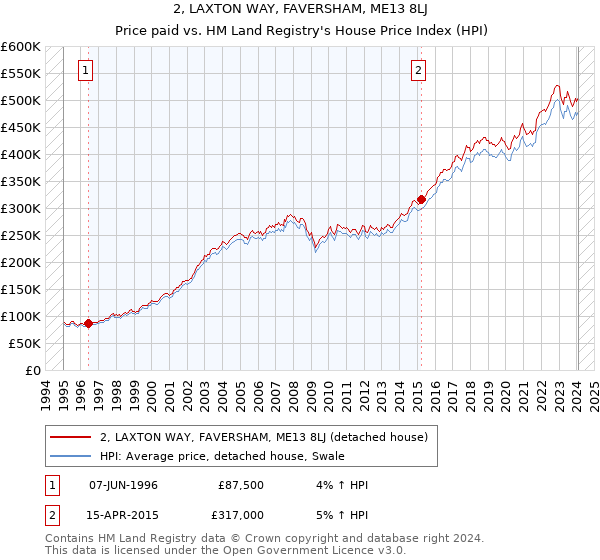 2, LAXTON WAY, FAVERSHAM, ME13 8LJ: Price paid vs HM Land Registry's House Price Index