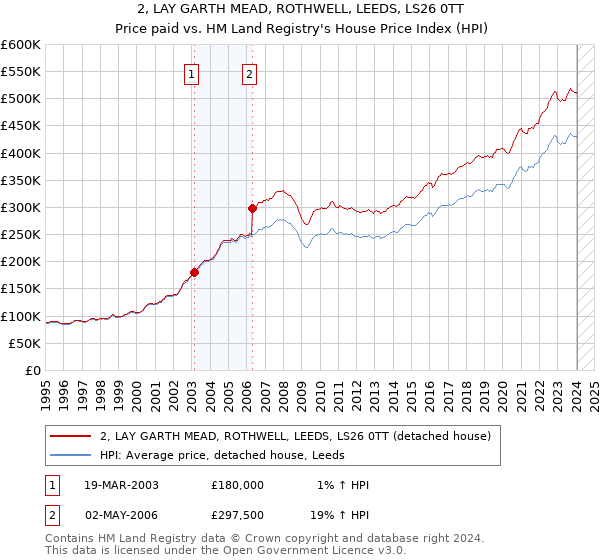 2, LAY GARTH MEAD, ROTHWELL, LEEDS, LS26 0TT: Price paid vs HM Land Registry's House Price Index