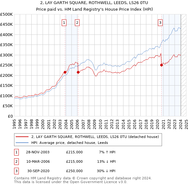 2, LAY GARTH SQUARE, ROTHWELL, LEEDS, LS26 0TU: Price paid vs HM Land Registry's House Price Index