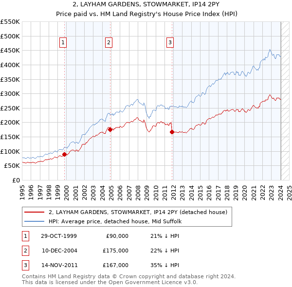 2, LAYHAM GARDENS, STOWMARKET, IP14 2PY: Price paid vs HM Land Registry's House Price Index
