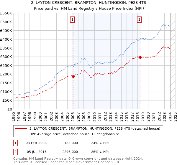 2, LAYTON CRESCENT, BRAMPTON, HUNTINGDON, PE28 4TS: Price paid vs HM Land Registry's House Price Index