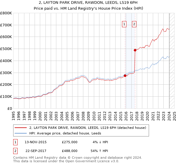 2, LAYTON PARK DRIVE, RAWDON, LEEDS, LS19 6PH: Price paid vs HM Land Registry's House Price Index