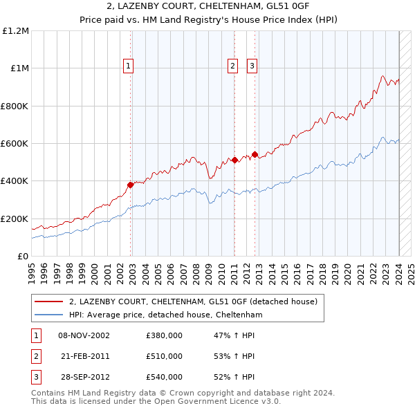 2, LAZENBY COURT, CHELTENHAM, GL51 0GF: Price paid vs HM Land Registry's House Price Index