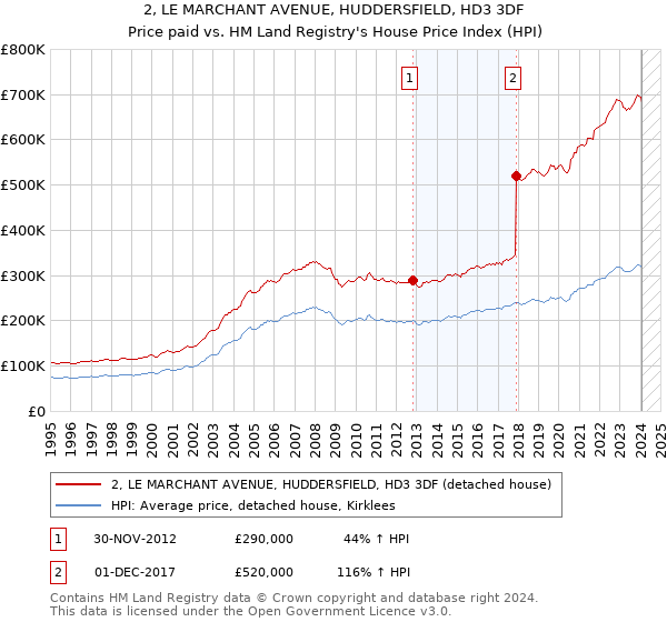 2, LE MARCHANT AVENUE, HUDDERSFIELD, HD3 3DF: Price paid vs HM Land Registry's House Price Index