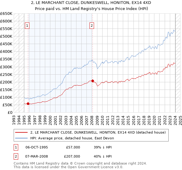2, LE MARCHANT CLOSE, DUNKESWELL, HONITON, EX14 4XD: Price paid vs HM Land Registry's House Price Index