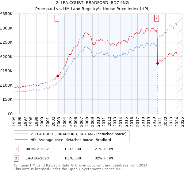 2, LEA COURT, BRADFORD, BD7 4NG: Price paid vs HM Land Registry's House Price Index