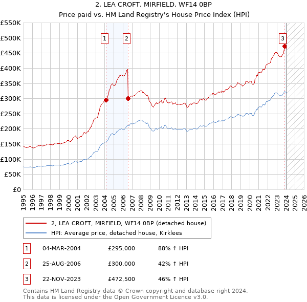 2, LEA CROFT, MIRFIELD, WF14 0BP: Price paid vs HM Land Registry's House Price Index