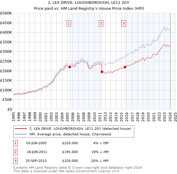 2, LEA DRIVE, LOUGHBOROUGH, LE11 2GY: Price paid vs HM Land Registry's House Price Index