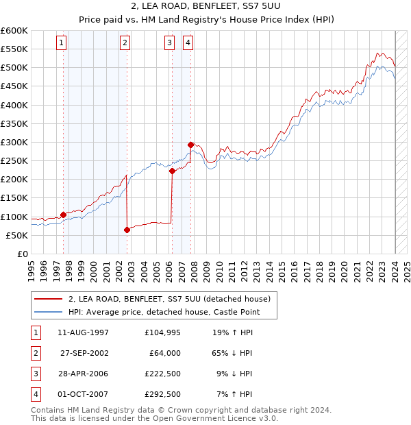 2, LEA ROAD, BENFLEET, SS7 5UU: Price paid vs HM Land Registry's House Price Index