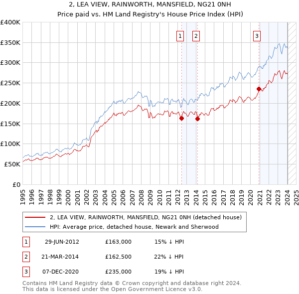 2, LEA VIEW, RAINWORTH, MANSFIELD, NG21 0NH: Price paid vs HM Land Registry's House Price Index