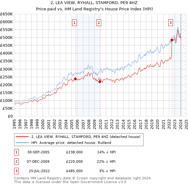 2, LEA VIEW, RYHALL, STAMFORD, PE9 4HZ: Price paid vs HM Land Registry's House Price Index