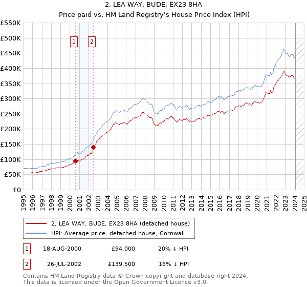 2, LEA WAY, BUDE, EX23 8HA: Price paid vs HM Land Registry's House Price Index