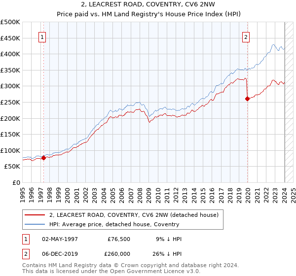 2, LEACREST ROAD, COVENTRY, CV6 2NW: Price paid vs HM Land Registry's House Price Index