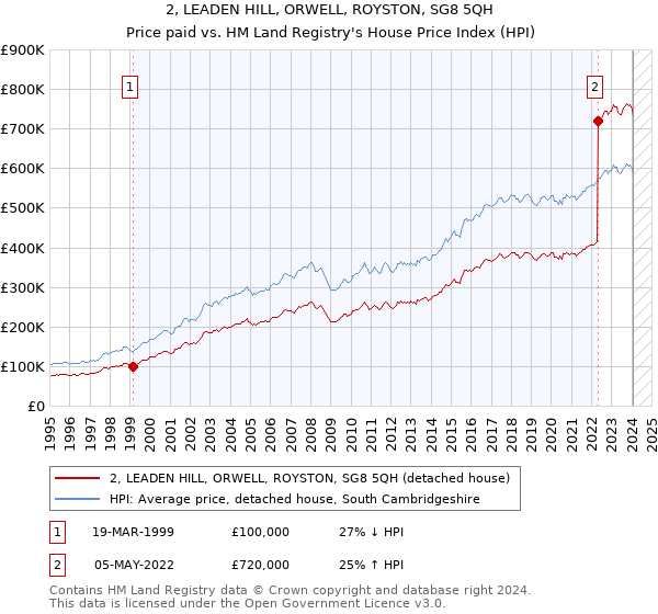 2, LEADEN HILL, ORWELL, ROYSTON, SG8 5QH: Price paid vs HM Land Registry's House Price Index