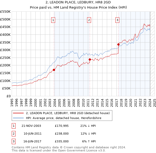 2, LEADON PLACE, LEDBURY, HR8 2GD: Price paid vs HM Land Registry's House Price Index