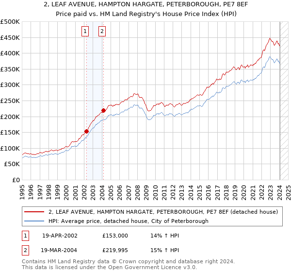 2, LEAF AVENUE, HAMPTON HARGATE, PETERBOROUGH, PE7 8EF: Price paid vs HM Land Registry's House Price Index