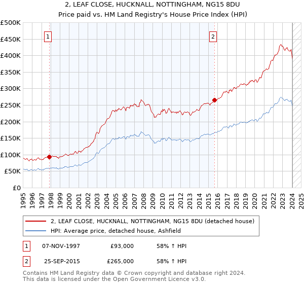 2, LEAF CLOSE, HUCKNALL, NOTTINGHAM, NG15 8DU: Price paid vs HM Land Registry's House Price Index