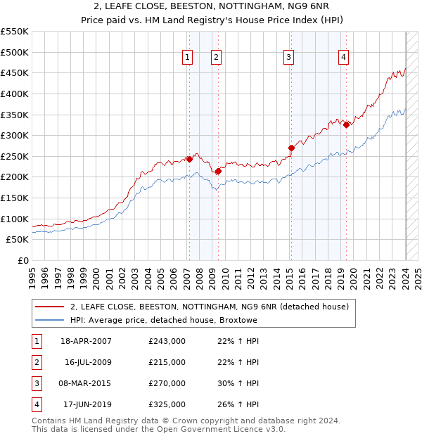 2, LEAFE CLOSE, BEESTON, NOTTINGHAM, NG9 6NR: Price paid vs HM Land Registry's House Price Index