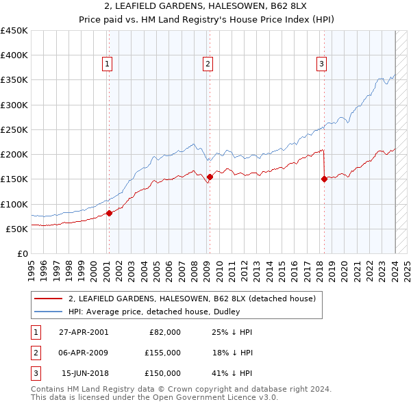 2, LEAFIELD GARDENS, HALESOWEN, B62 8LX: Price paid vs HM Land Registry's House Price Index